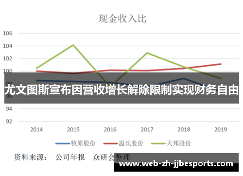 尤文图斯宣布因营收增长解除限制实现财务自由 尤文图斯宣布因营收增长解除限制实现财务自由